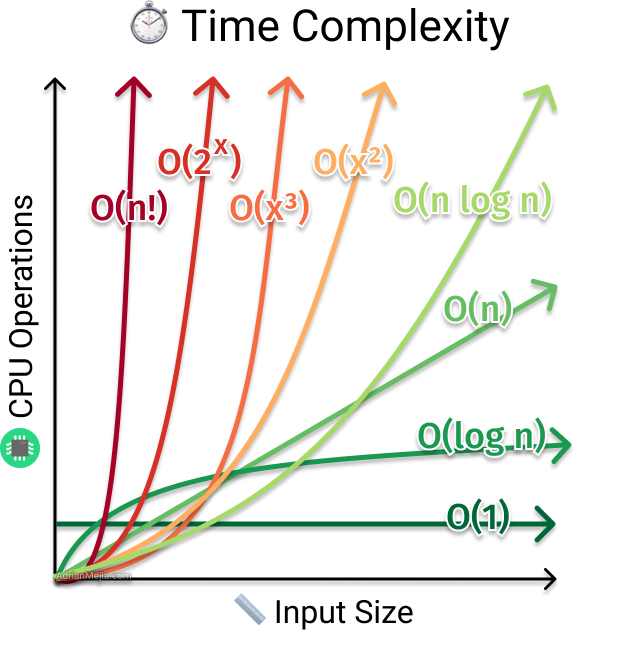 Time Complexity Big O